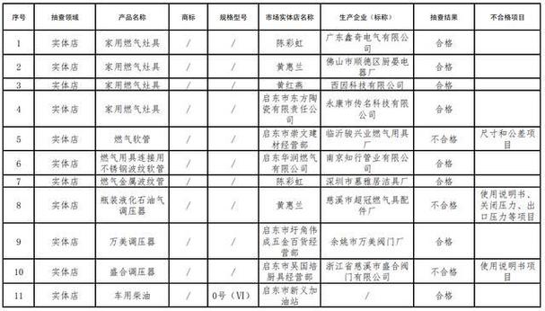 pdf不合格产品涉及临沂骏兴业燃气用具厂,慈溪市超冠燃气具配件厂